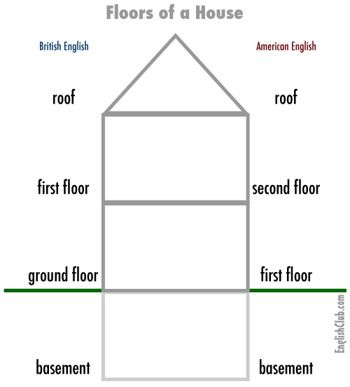 Floors Of A House