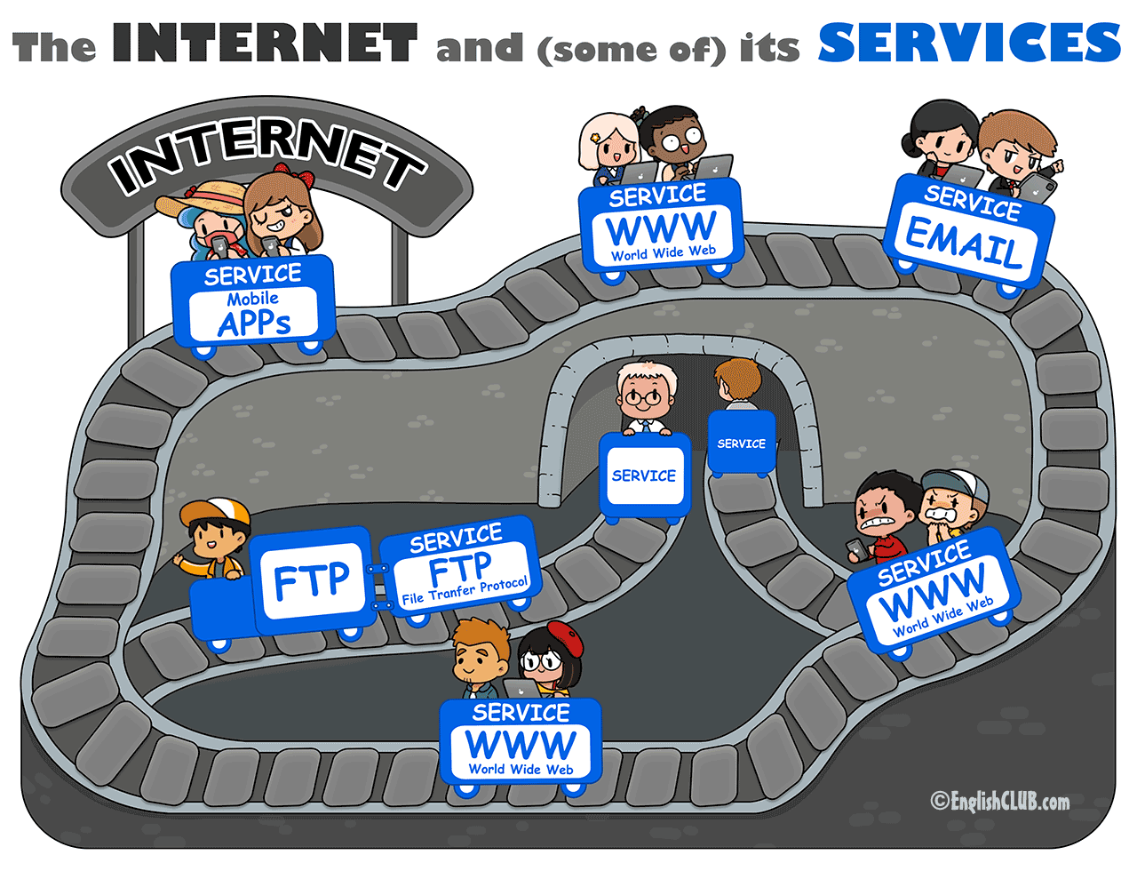 The Internet and some of its Services