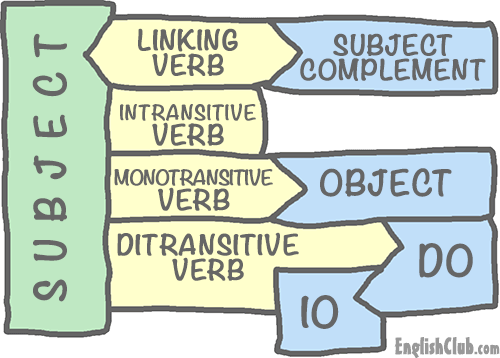 linking, intransitive and transitive verbs